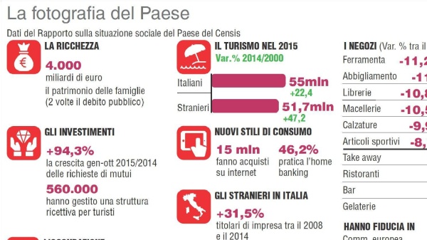 Censis, un terzo degli italiani preferisce le autocrazie. Famiglie più povere rispetto al 2007. Il sesso l'unico antidoto