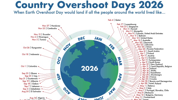 Overshoot Day, Italia già in rosso: terminate il 3 maggio le risorse naturali disponibili per il 2026