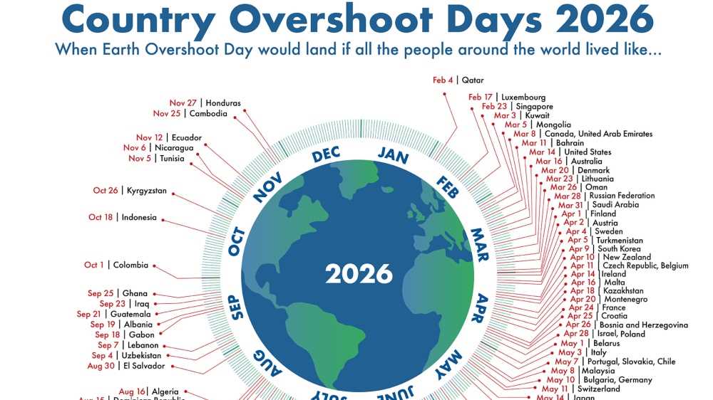 Overshoot Day, Italia già in rosso: terminate il 3 maggio le risorse naturali disponibili per il 2026